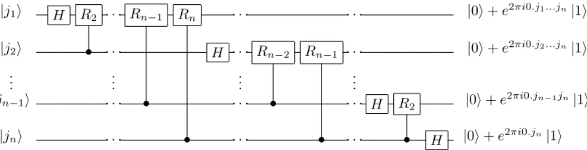 Figure 2.6: A circuit for the Quantum Fourier transform, where R k is given by the unitary