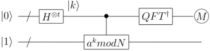 Figure 2.7: Shor’s algorithm