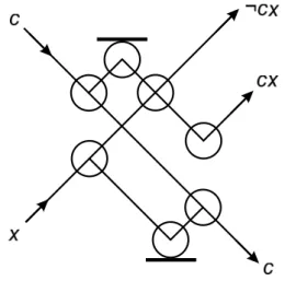 Figure 2.1 : This ‘circuit’ acts as a simple switch operator. In the switch circuit, the control ball c appears to switch the path of the other ball x 