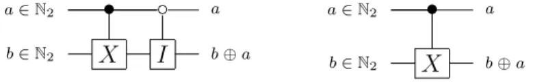 Figure 2.3 : cnot circuit and simplification, where ⊕ denotes addition mod 2