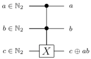 Figure 2.4 : Schematic circuit representation of the Toffoli gate, or controlled-cnot.