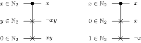 Figure 2.7 : The Fredkin gate performing and (left) and not(right)