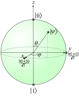 Figure 3.1 : The Bloch Sphere: a geometric representation of a qubit