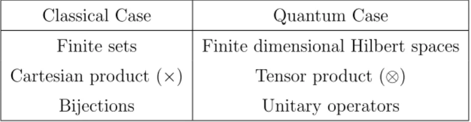 Figure 3.4 : Table showing the analogous concepts of reversible classical and quan- quan-tum computation