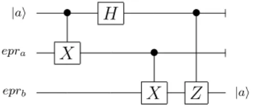 Figure 3.10 : Quantum circuit implementing the teleportation algorithm