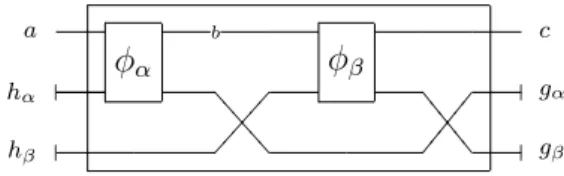 Figure 4.2 : Sequential composition in FCC: φ β◦α