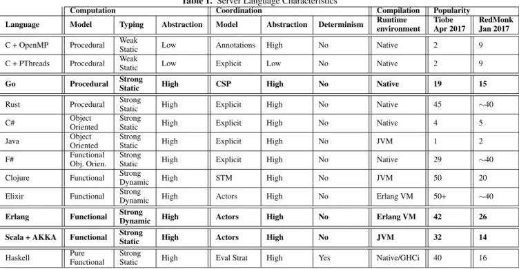 Table 1. Server Language Characteristics