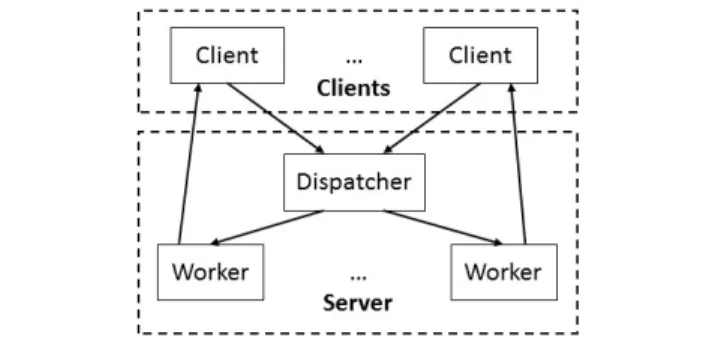 Figure 1. A Typical Web Application Architecture