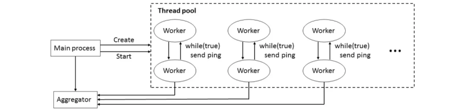 Figure 2. Design of the Concurrent Process Throughput Benchmark