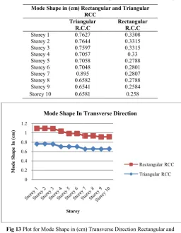 Table V Regular and Irregular RCC Space Frame Mode ShapeRegular and Irregular RCC Space Frame Mode Shape  