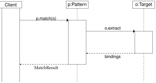 Figure 4.5: Matching sequence in our design.