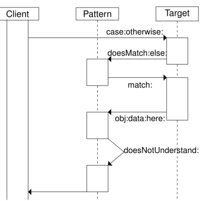 Figure 2.1: Matching sequence in Newspeak. The obj:data:here: message is target-type-dependent, while doesNotUnderstand: is optional.