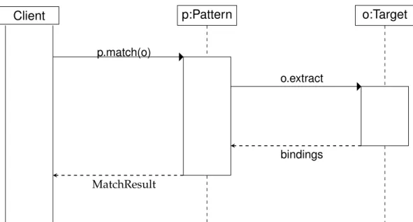 Figure 4.1: Matching sequence in Grace. Extraction is performed only for destructuring matches.