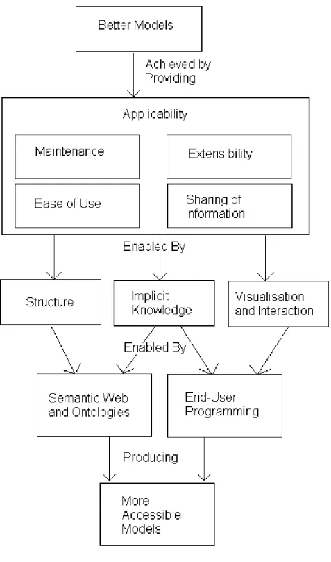 Figure 2. How Objectives and Methodology will aid better modelling 