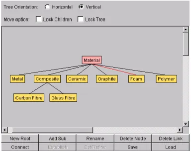Figure 4. Java Graph Layout example, possible user interface for user driven program  Such an interface can be used to create or edit taxonomies/ontologies or to send information to a  web-based decision support program