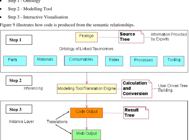 Figure 9 illustrates how code is produced from the semantic relationships. 