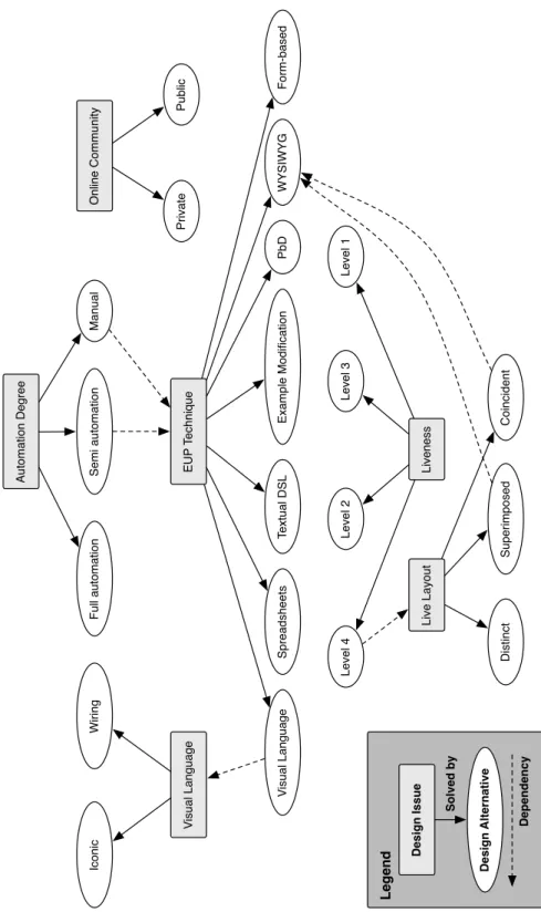 Figure 2.2. Mashup tool design space overview.