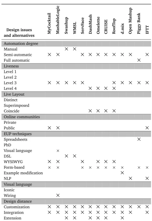 Table 2.2. Summary of the mashup tool design decisions over the mashup design space (part 2)