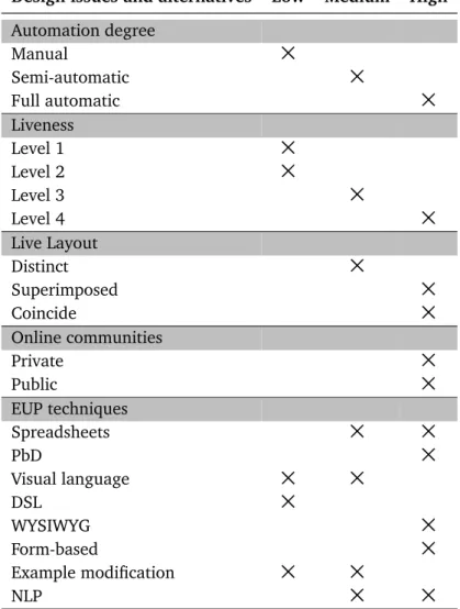 Table 2.3. The effect of design decisions on the usability of mashup tools for non-programmers