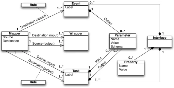 Figure 3.3. A meta-model for ingredients (Web APIs).