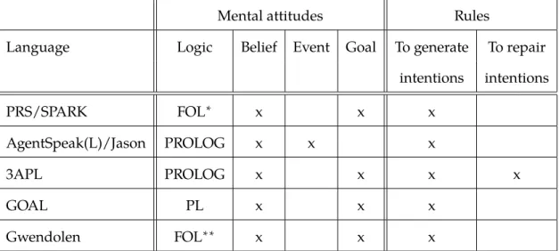 Figure 2.2: Features of hybrid agent programming languages.