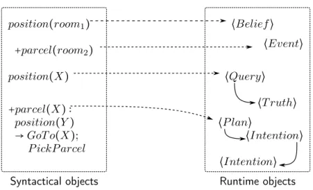 Figure 2.3: A computational view for procedural reflection.