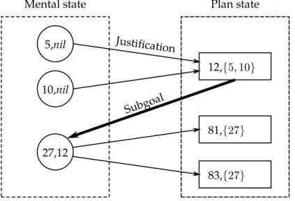 Figure 4.1: Example of the subgoal and justification relations.