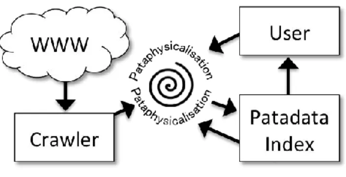Figure 1. Pataphysicalisation as a central component  Our index will contain what Hendler and Hugill have called  patadata [15]