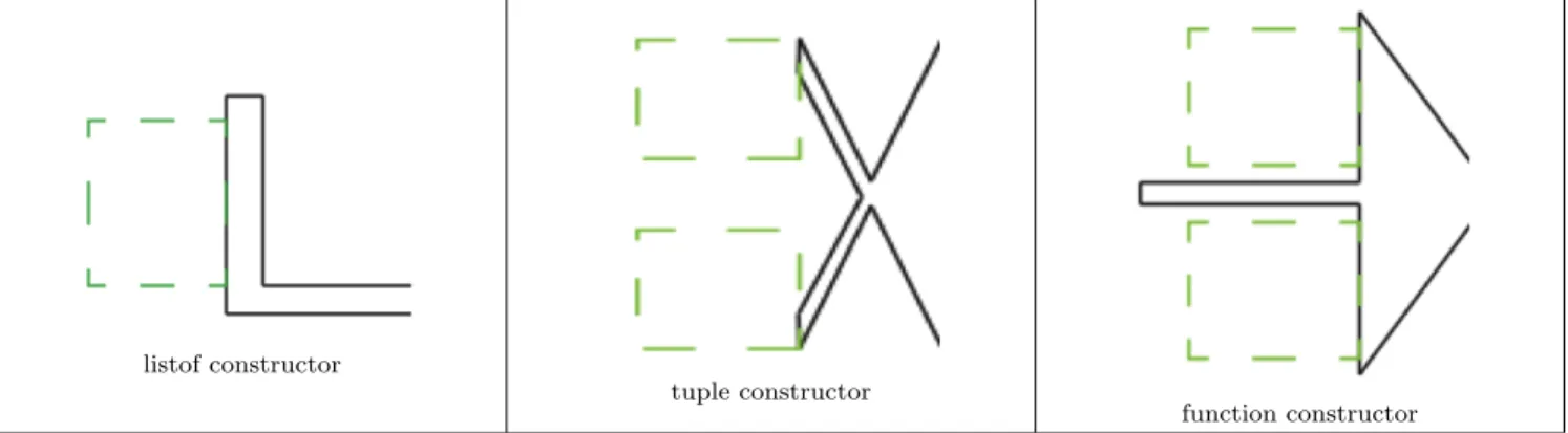 Figure 1-22: Type constructor designs