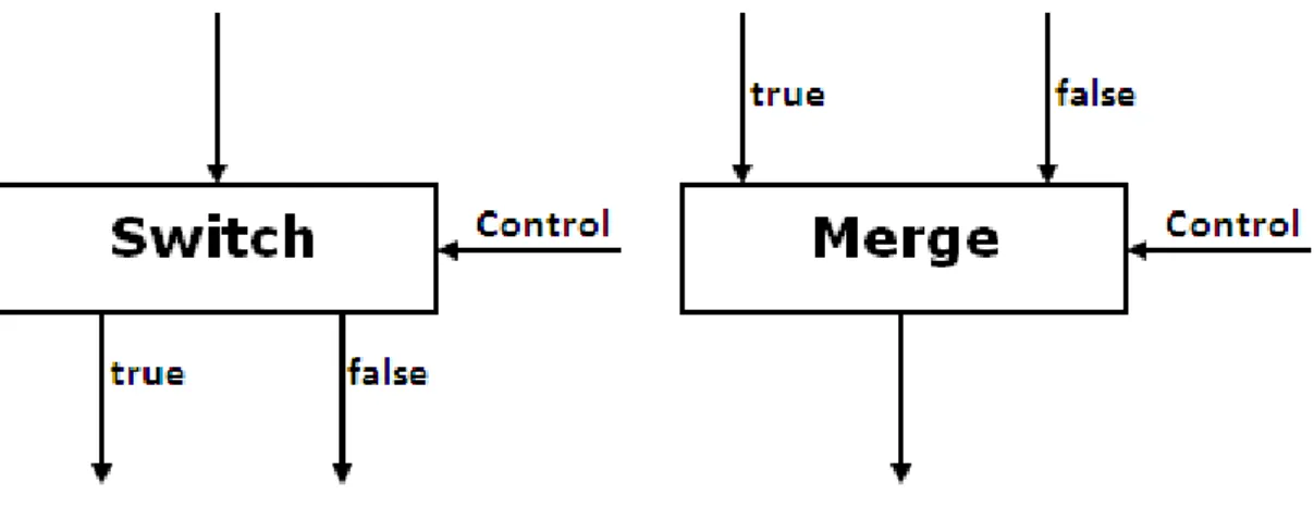 Figure 2.1: Switch and Merge nodes (adapted from [38], page 4)