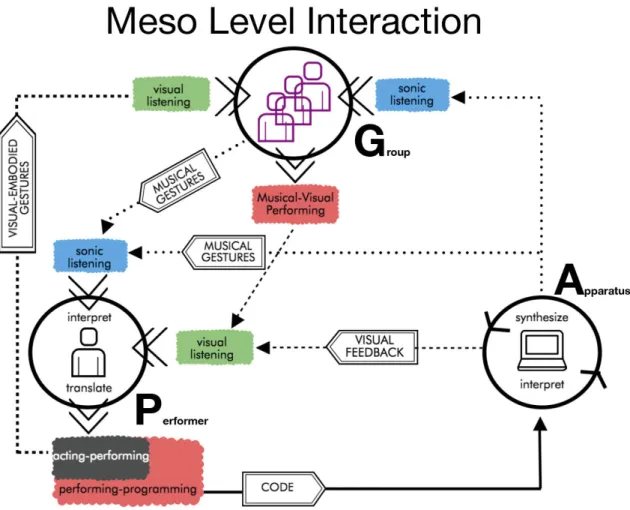 Figure 8: Meso level interaction between performer (P), apparatus (A) and group (G)