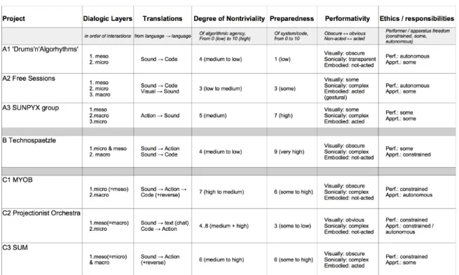 Figure 10: Summary of Dialogic Qualities in Selected Cases