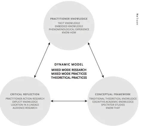 Figure 1: Nelson's multi-mode epistemological model' for PaR (2006)