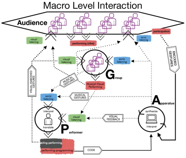 Figure 7: Macro level interaction in performance