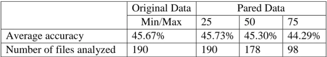 Table 4. Accuracy of the minimum/maximum scaling algorithm  when using original data versus pared data 