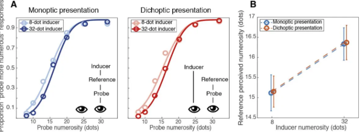 Figure 2 shows the results of Experiment 1. First, it is immediately clear that the inducer stimulus had a noticeable impact on numerosity discrimination  per-formances, resulting in shifted psychometric curves (Figure 2A)