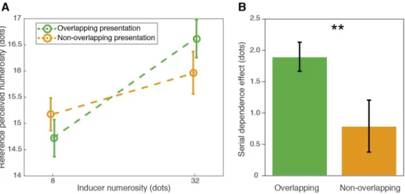 Figure 3 shows the results of Experiment 2. A two- two-way repeated measures ANOVA with factors ‘‘inducer numerosity’’ (8 vs