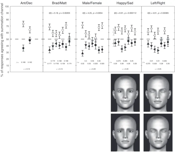 Figure 3. Results. Each column shows the results (top) from one face-category judgment