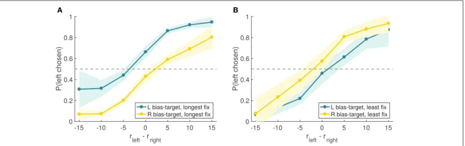 FIGURE 9 | Experiment 2 choice curves. Experiment 2 psychometric choice curves conditioned on the bias-target item and on whether the bias-target was the longest (A) or least (B) fixated item in the trial (as measured by the total fixation time on each ite