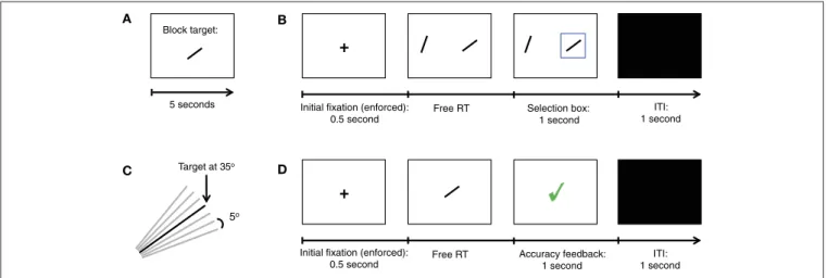 FIGURE 1 | Summary of Experiment 1. (A) In the beginning of each block of trials a new target orientation was shown for 5 s