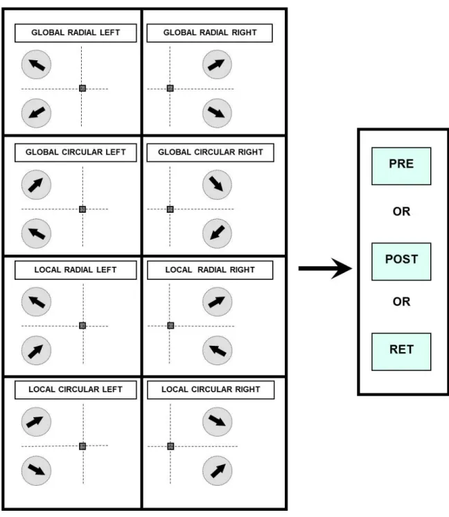 Figure  3-7.  Experimental  conditions  tested  before  and  after  training.  Eight  experimental  conditions  were  consisted  before  and  after  training  corresponding  to all combinations of motion task (global vs