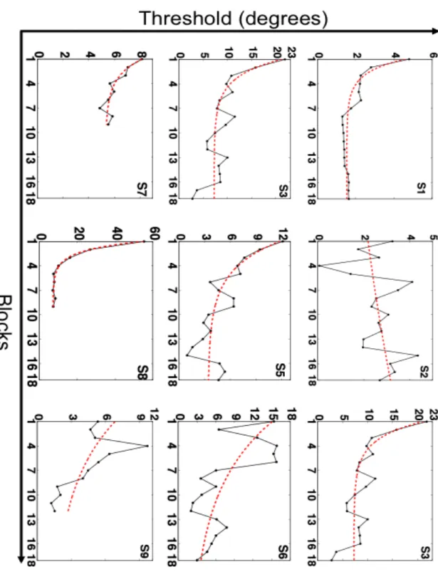 Figure 4-1. Direction discrimination thresholds as a function of training block for  subjects  trained  on  the  Global  Motion  Task