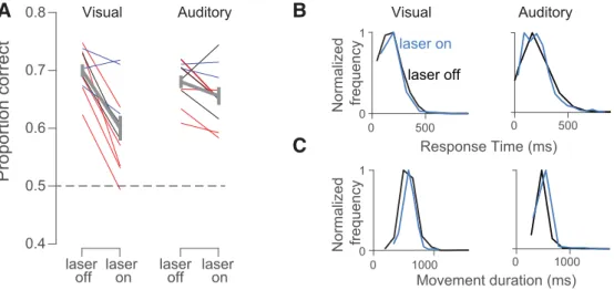 Figure 3. Stimulation drives a strong reduction in visual, but not auditory, decision accuracy and largely spares movements