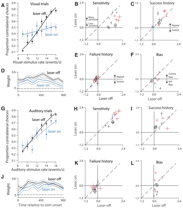 Figure 4. PPC disruption has a larger effect on visual, compared with auditory, decisions