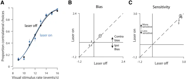 Figure 5. In an uninjected rat, decisions are unaffected by blue light. A, Psychometric functions for sessions in which a single laser was used and black tape was applied to prevent light from escaping the sides of the implanted chamber (5781 trials)