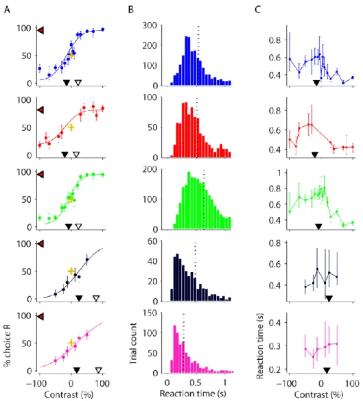 Figure 2-5 Behavioural analysis of data from proficient mice in task version 2. 