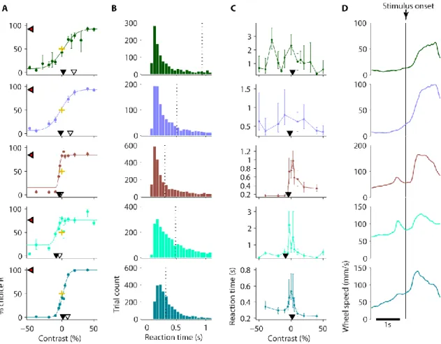 Figure 2-7 Behavioural analysis from mice proficient in version 3 of the task. 