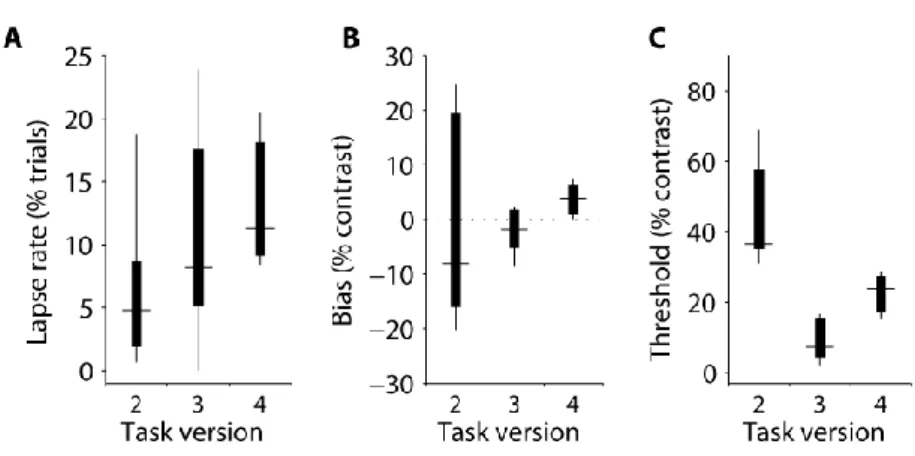 Figure 2-9 Psychometric parameters across task versions. 