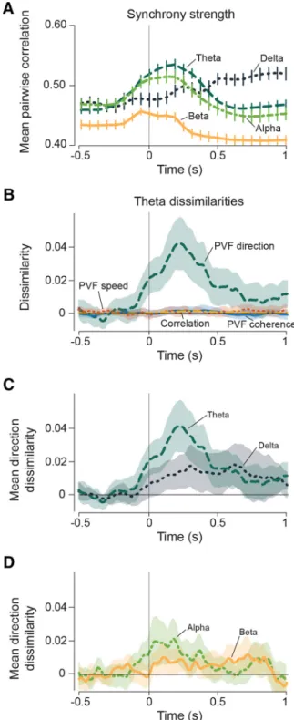 Figure 2. Identification of propagating activity patterns in LFPs. A, Single-trial waveforms (transparent lines) from two channels filtered with Morlet wavelets to extract 10 Hz oscillations (solid lines), with oscillation amplitude shown by the dotted lin