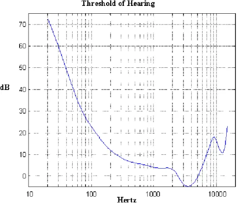 Figure  1.6.  Threshold  of  normal  human  hearing  plot.  As  auditory  perception  is  influenced by the frequency of signals, the y-axis represents the auditory intensity  required for hearing (in decibels), whereas the x-axis represents the frequency 